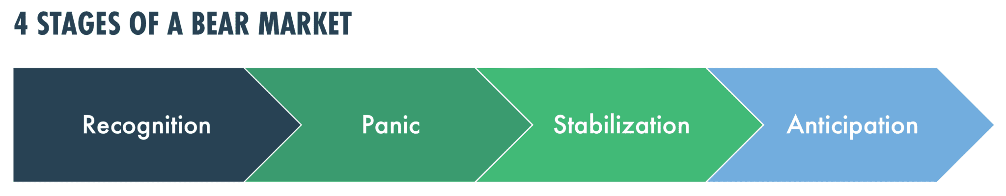 Four stages of a bear market