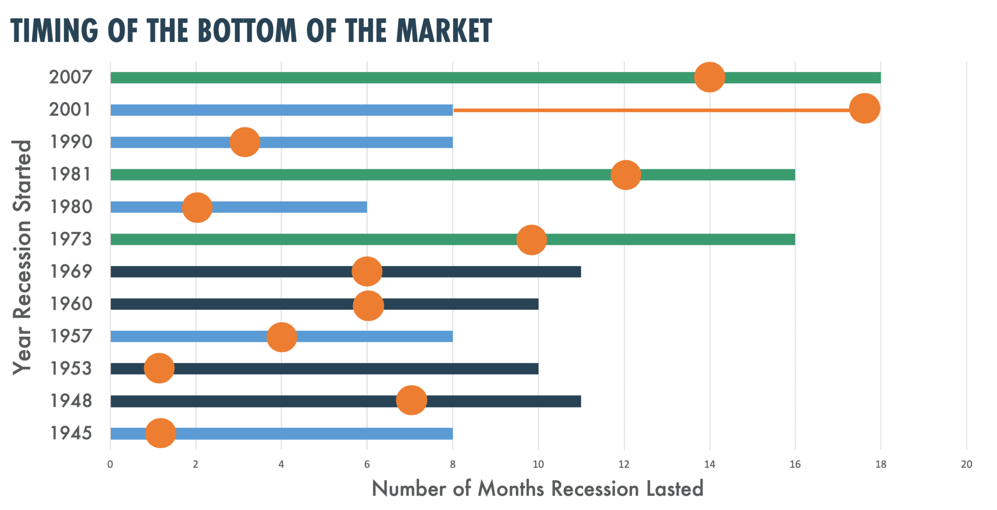 Timing the bottom of the stock market