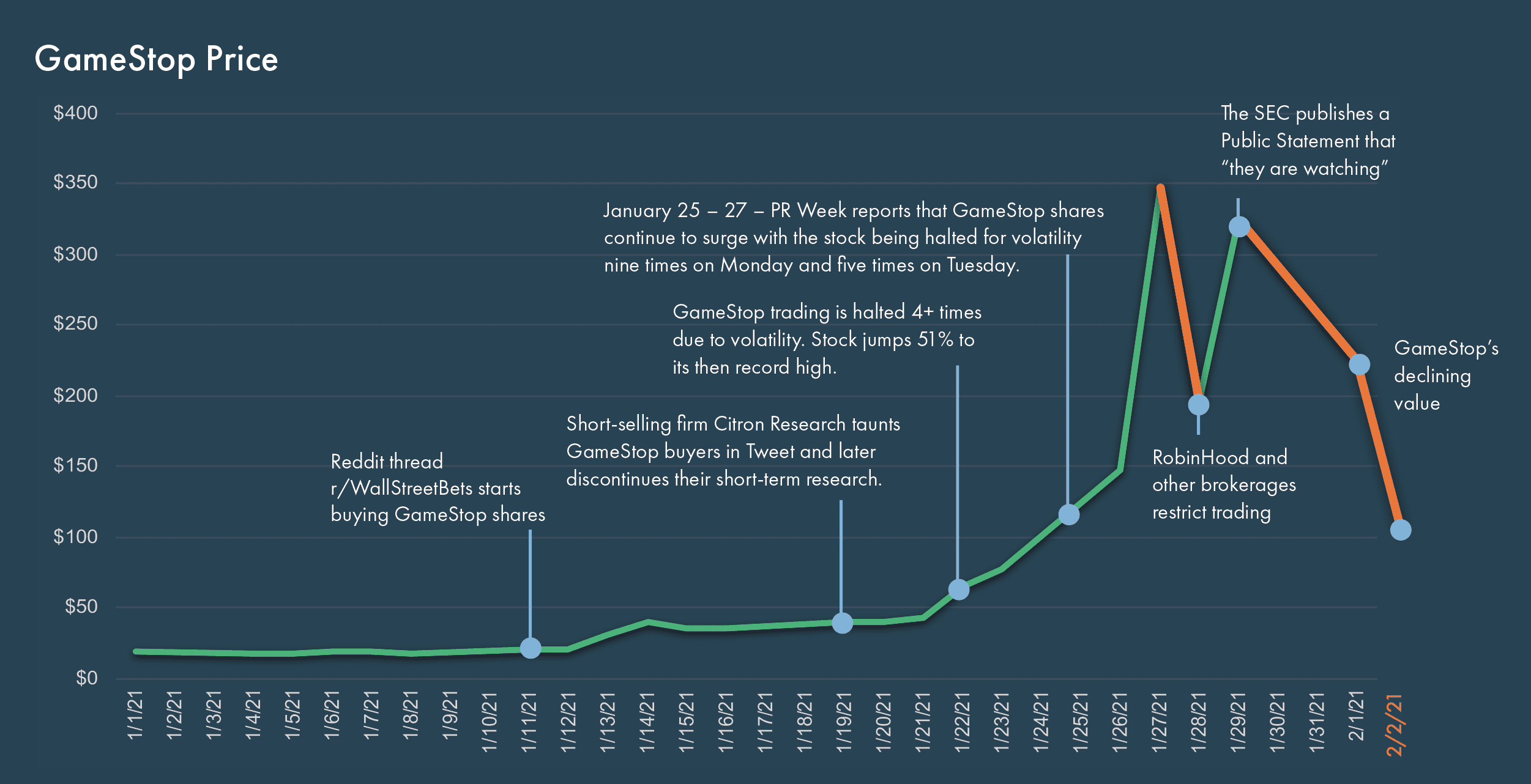 GameStop Stock