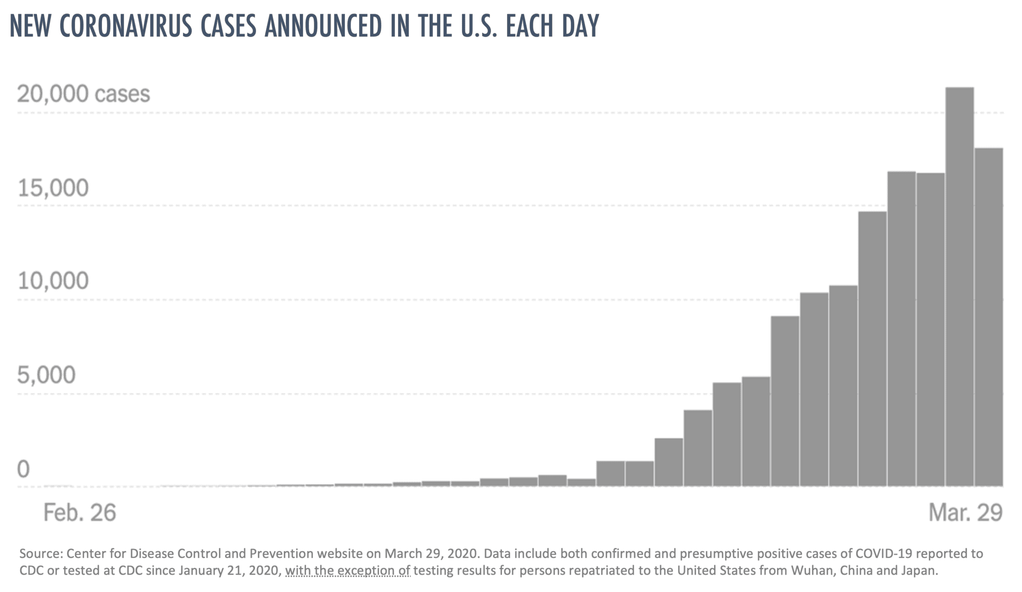 Chart graphic of new coronavirus COVID-19 cases announced in the US each day from CDC.