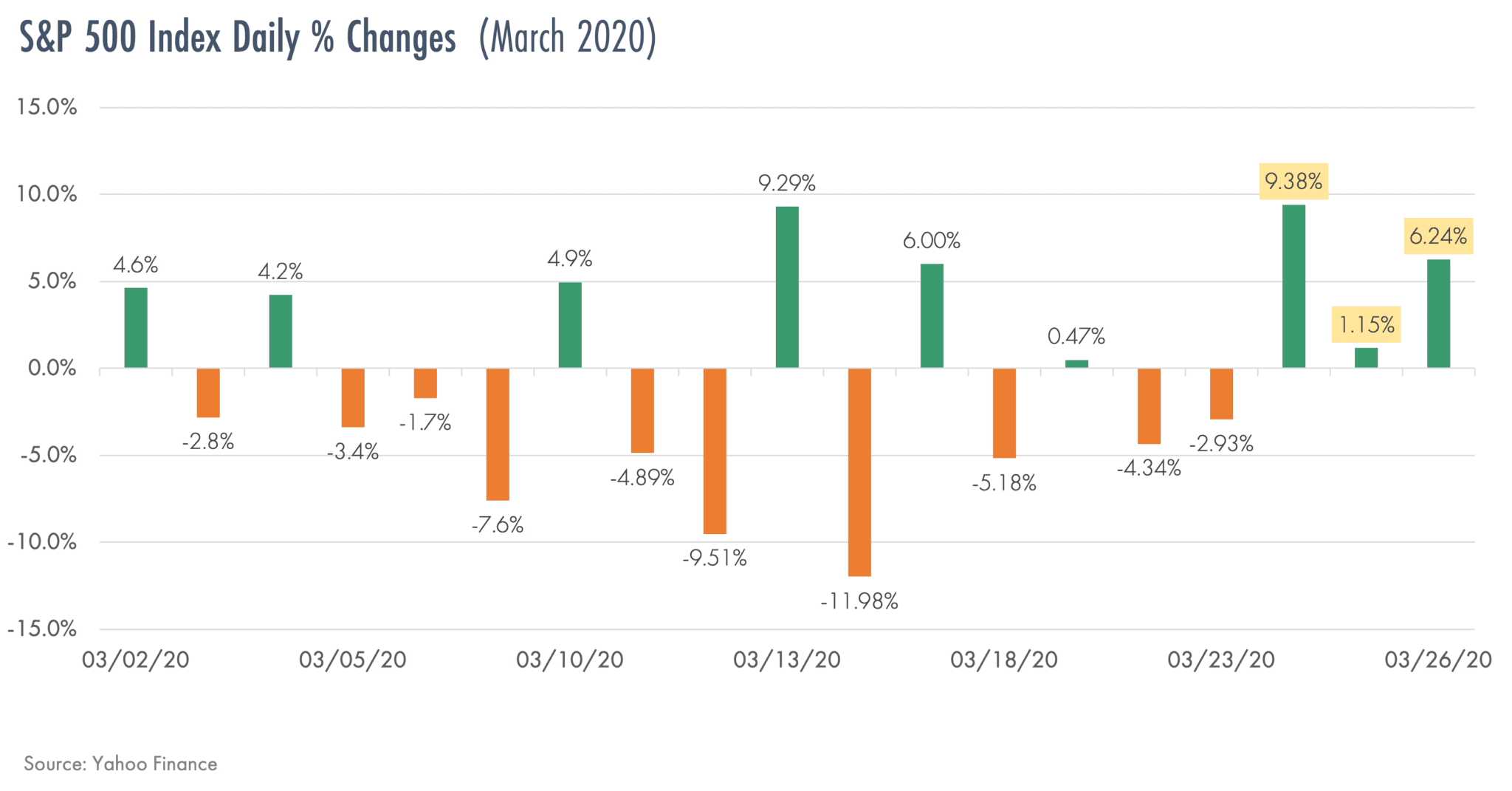 Chart Graphic of S&P 500 Index Daily Changes in March since coronavirus COVID-19