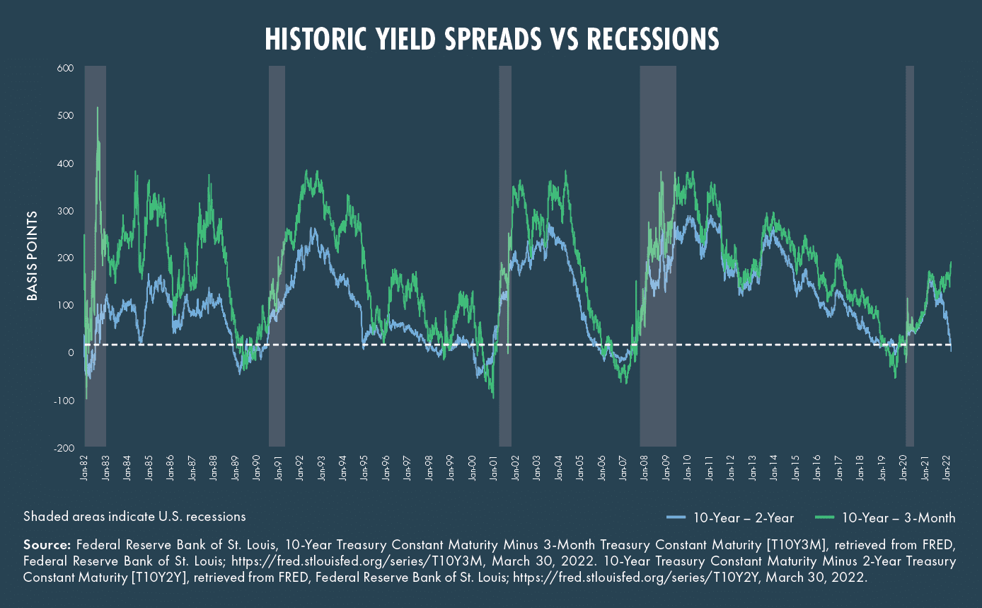 Should an Inverted Yield Curve Concern Investors?