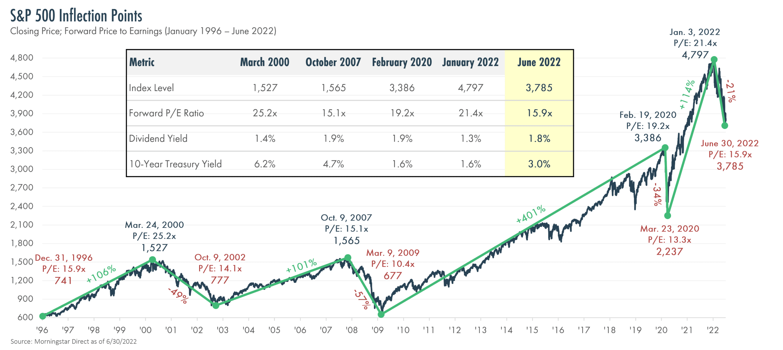 July 2022 Market Update